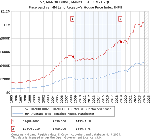 57, MANOR DRIVE, MANCHESTER, M21 7QG: Price paid vs HM Land Registry's House Price Index