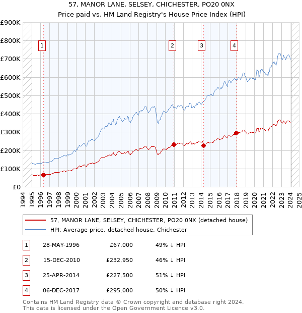 57, MANOR LANE, SELSEY, CHICHESTER, PO20 0NX: Price paid vs HM Land Registry's House Price Index
