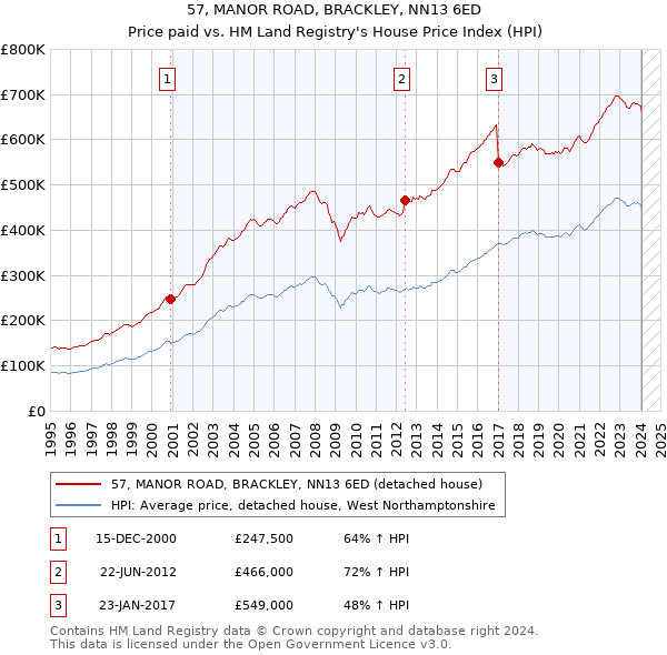 57, MANOR ROAD, BRACKLEY, NN13 6ED: Price paid vs HM Land Registry's House Price Index