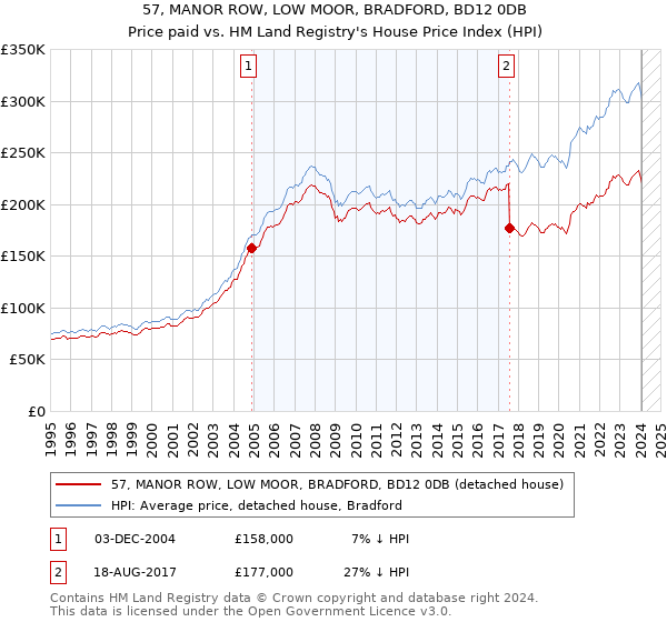 57, MANOR ROW, LOW MOOR, BRADFORD, BD12 0DB: Price paid vs HM Land Registry's House Price Index