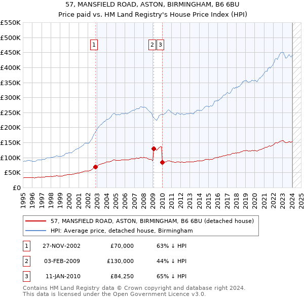 57, MANSFIELD ROAD, ASTON, BIRMINGHAM, B6 6BU: Price paid vs HM Land Registry's House Price Index