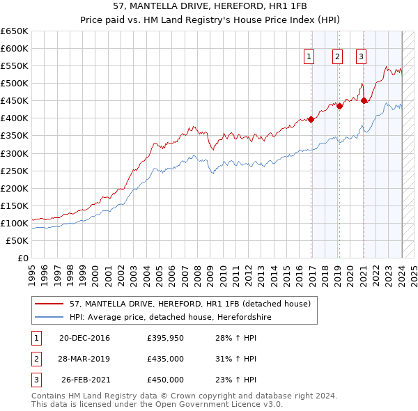 57, MANTELLA DRIVE, HEREFORD, HR1 1FB: Price paid vs HM Land Registry's House Price Index