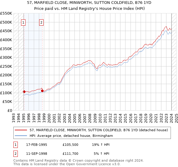 57, MARFIELD CLOSE, MINWORTH, SUTTON COLDFIELD, B76 1YD: Price paid vs HM Land Registry's House Price Index