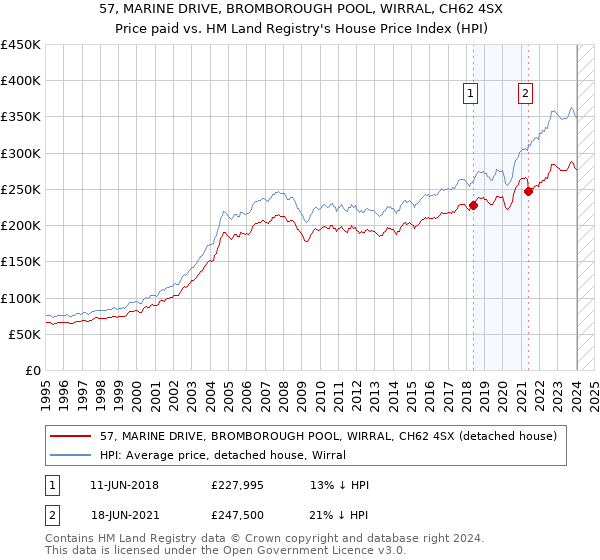 57, MARINE DRIVE, BROMBOROUGH POOL, WIRRAL, CH62 4SX: Price paid vs HM Land Registry's House Price Index
