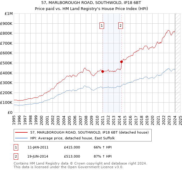57, MARLBOROUGH ROAD, SOUTHWOLD, IP18 6BT: Price paid vs HM Land Registry's House Price Index