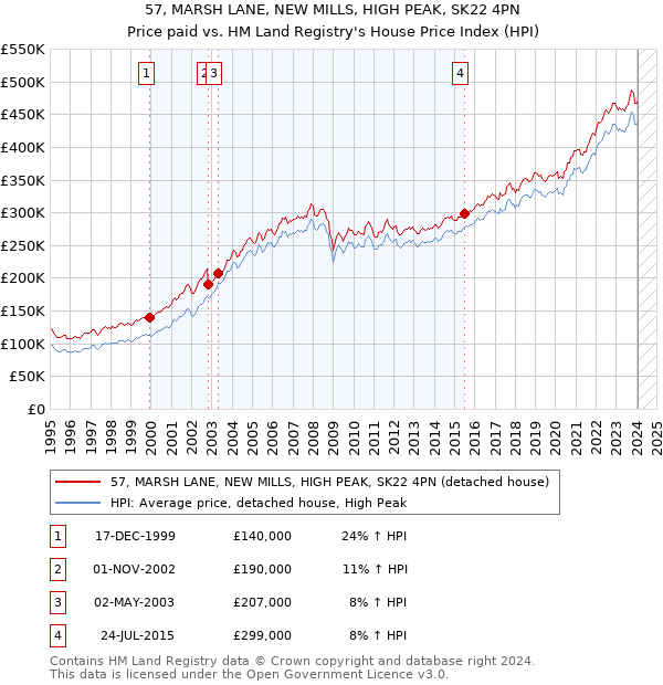 57, MARSH LANE, NEW MILLS, HIGH PEAK, SK22 4PN: Price paid vs HM Land Registry's House Price Index