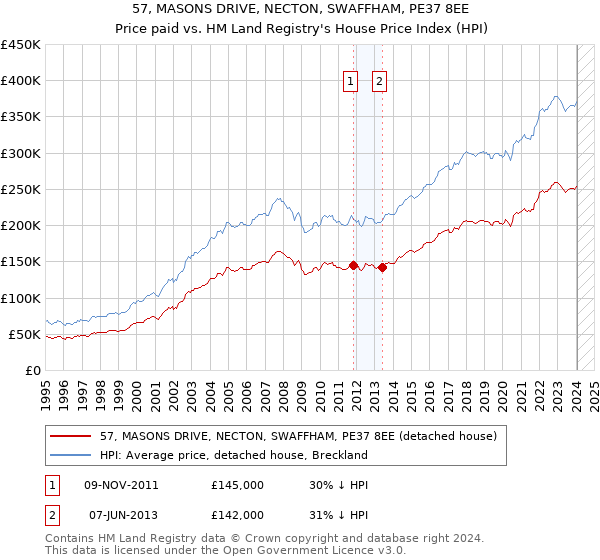 57, MASONS DRIVE, NECTON, SWAFFHAM, PE37 8EE: Price paid vs HM Land Registry's House Price Index