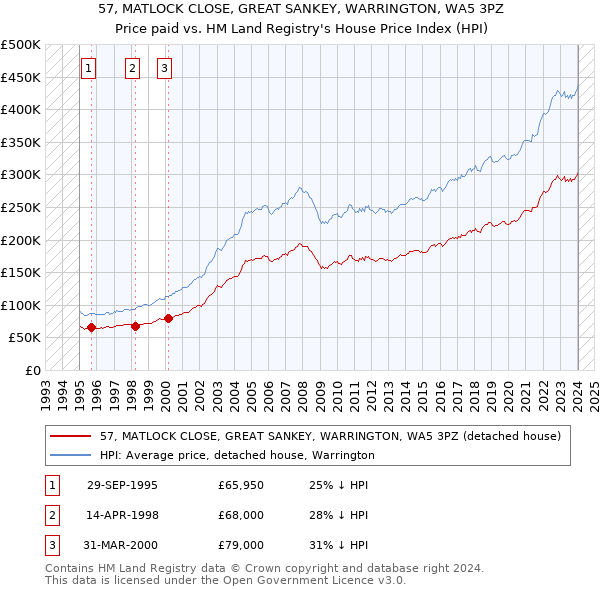 57, MATLOCK CLOSE, GREAT SANKEY, WARRINGTON, WA5 3PZ: Price paid vs HM Land Registry's House Price Index