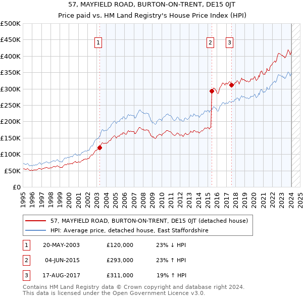 57, MAYFIELD ROAD, BURTON-ON-TRENT, DE15 0JT: Price paid vs HM Land Registry's House Price Index