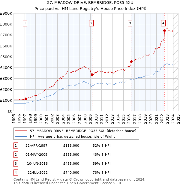 57, MEADOW DRIVE, BEMBRIDGE, PO35 5XU: Price paid vs HM Land Registry's House Price Index