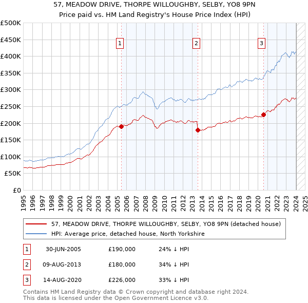 57, MEADOW DRIVE, THORPE WILLOUGHBY, SELBY, YO8 9PN: Price paid vs HM Land Registry's House Price Index