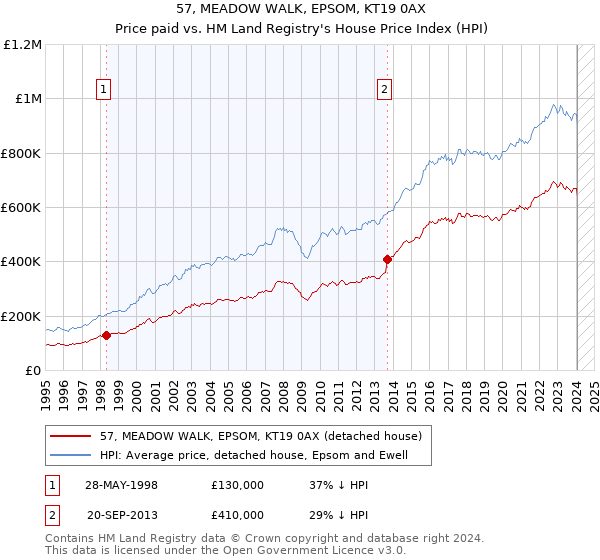 57, MEADOW WALK, EPSOM, KT19 0AX: Price paid vs HM Land Registry's House Price Index