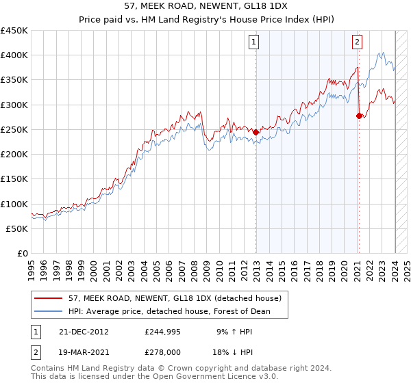 57, MEEK ROAD, NEWENT, GL18 1DX: Price paid vs HM Land Registry's House Price Index