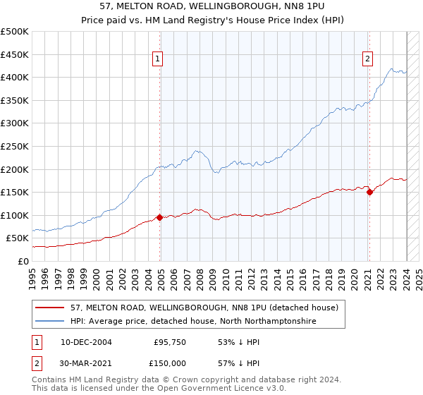 57, MELTON ROAD, WELLINGBOROUGH, NN8 1PU: Price paid vs HM Land Registry's House Price Index