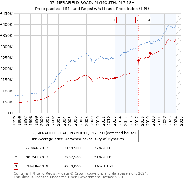 57, MERAFIELD ROAD, PLYMOUTH, PL7 1SH: Price paid vs HM Land Registry's House Price Index