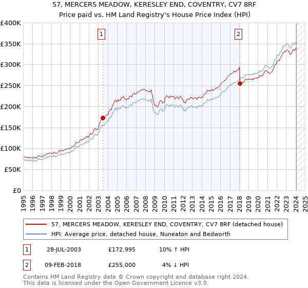 57, MERCERS MEADOW, KERESLEY END, COVENTRY, CV7 8RF: Price paid vs HM Land Registry's House Price Index