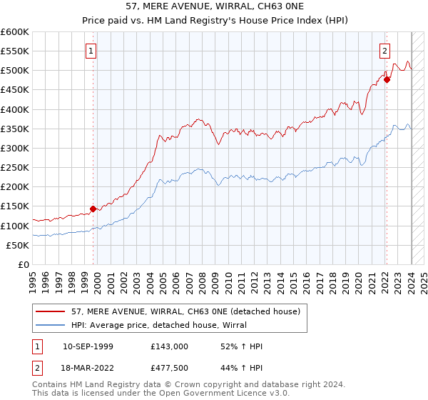 57, MERE AVENUE, WIRRAL, CH63 0NE: Price paid vs HM Land Registry's House Price Index