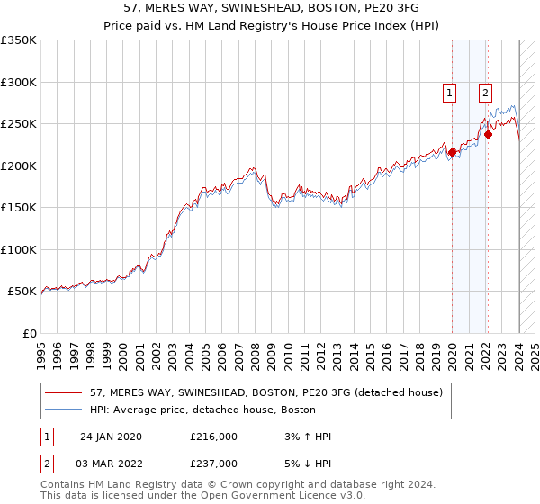 57, MERES WAY, SWINESHEAD, BOSTON, PE20 3FG: Price paid vs HM Land Registry's House Price Index