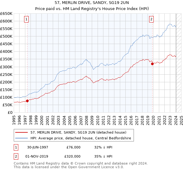 57, MERLIN DRIVE, SANDY, SG19 2UN: Price paid vs HM Land Registry's House Price Index