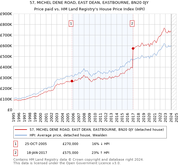 57, MICHEL DENE ROAD, EAST DEAN, EASTBOURNE, BN20 0JY: Price paid vs HM Land Registry's House Price Index