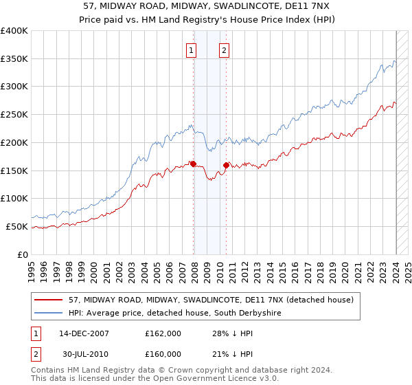 57, MIDWAY ROAD, MIDWAY, SWADLINCOTE, DE11 7NX: Price paid vs HM Land Registry's House Price Index