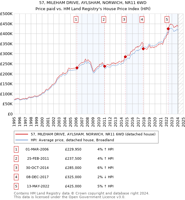 57, MILEHAM DRIVE, AYLSHAM, NORWICH, NR11 6WD: Price paid vs HM Land Registry's House Price Index