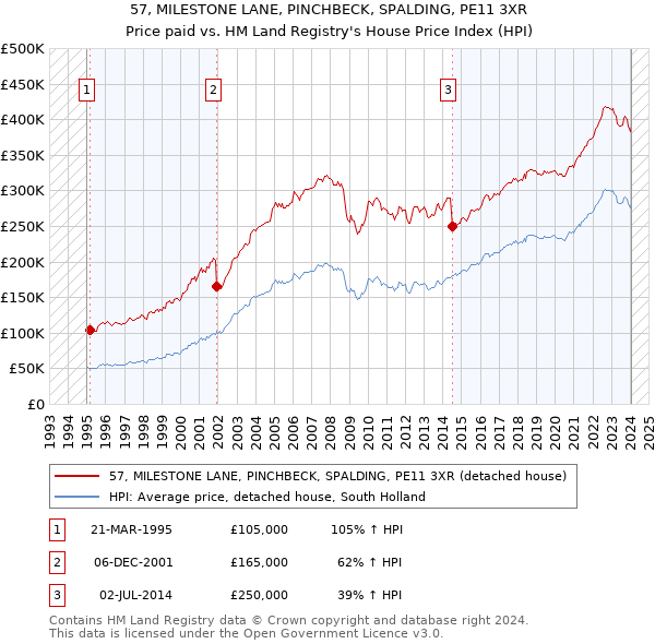 57, MILESTONE LANE, PINCHBECK, SPALDING, PE11 3XR: Price paid vs HM Land Registry's House Price Index