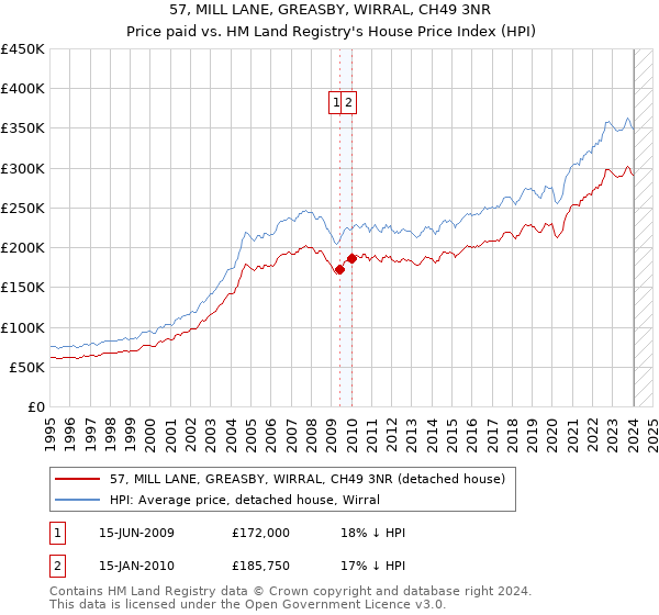 57, MILL LANE, GREASBY, WIRRAL, CH49 3NR: Price paid vs HM Land Registry's House Price Index