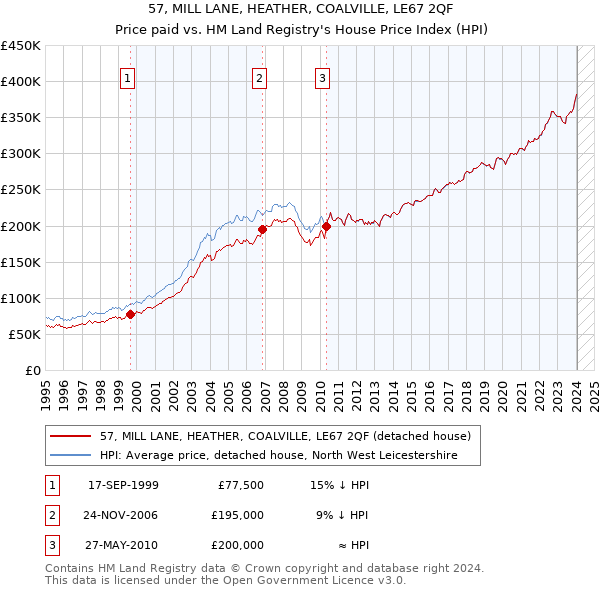 57, MILL LANE, HEATHER, COALVILLE, LE67 2QF: Price paid vs HM Land Registry's House Price Index