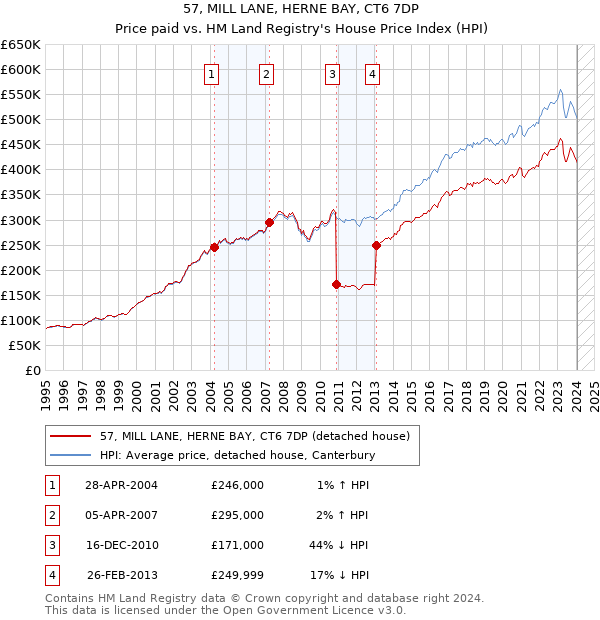 57, MILL LANE, HERNE BAY, CT6 7DP: Price paid vs HM Land Registry's House Price Index