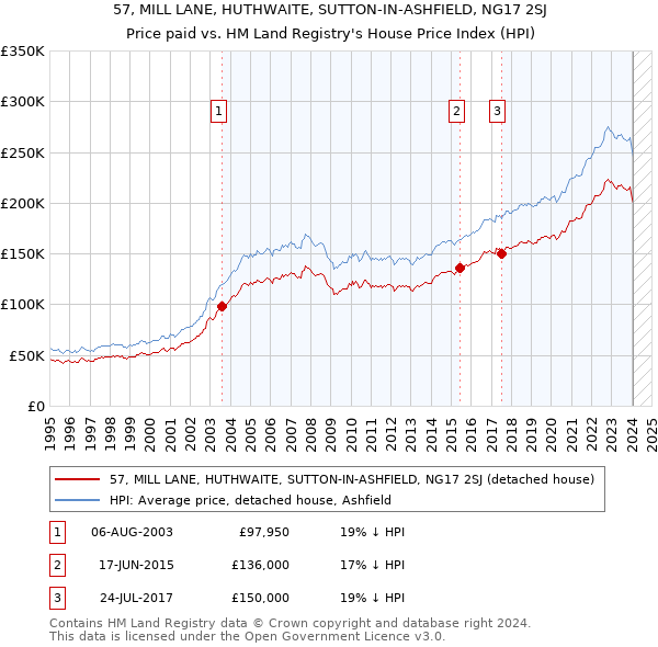 57, MILL LANE, HUTHWAITE, SUTTON-IN-ASHFIELD, NG17 2SJ: Price paid vs HM Land Registry's House Price Index
