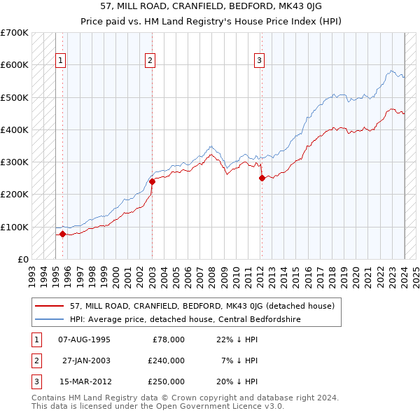 57, MILL ROAD, CRANFIELD, BEDFORD, MK43 0JG: Price paid vs HM Land Registry's House Price Index
