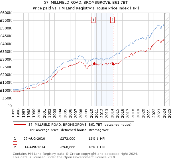 57, MILLFIELD ROAD, BROMSGROVE, B61 7BT: Price paid vs HM Land Registry's House Price Index