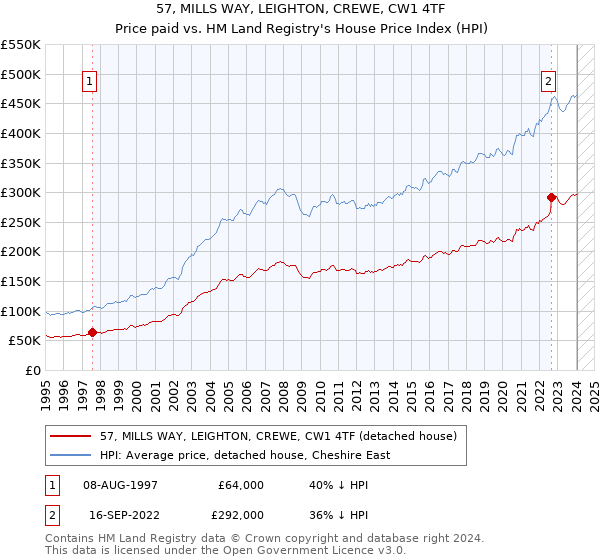 57, MILLS WAY, LEIGHTON, CREWE, CW1 4TF: Price paid vs HM Land Registry's House Price Index