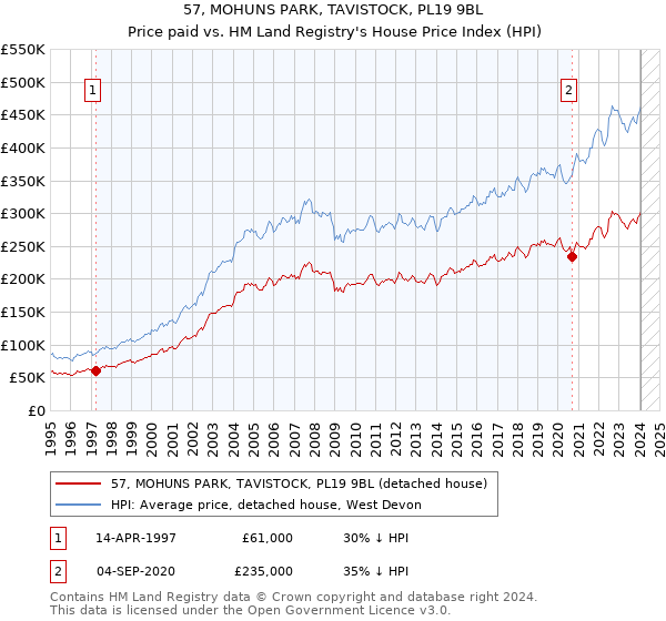 57, MOHUNS PARK, TAVISTOCK, PL19 9BL: Price paid vs HM Land Registry's House Price Index