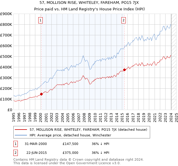 57, MOLLISON RISE, WHITELEY, FAREHAM, PO15 7JX: Price paid vs HM Land Registry's House Price Index