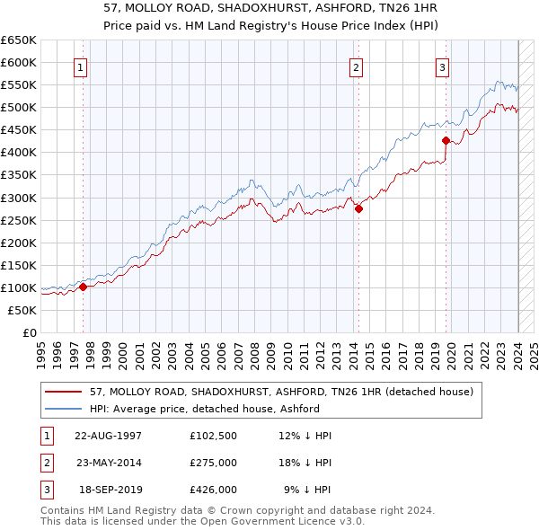 57, MOLLOY ROAD, SHADOXHURST, ASHFORD, TN26 1HR: Price paid vs HM Land Registry's House Price Index