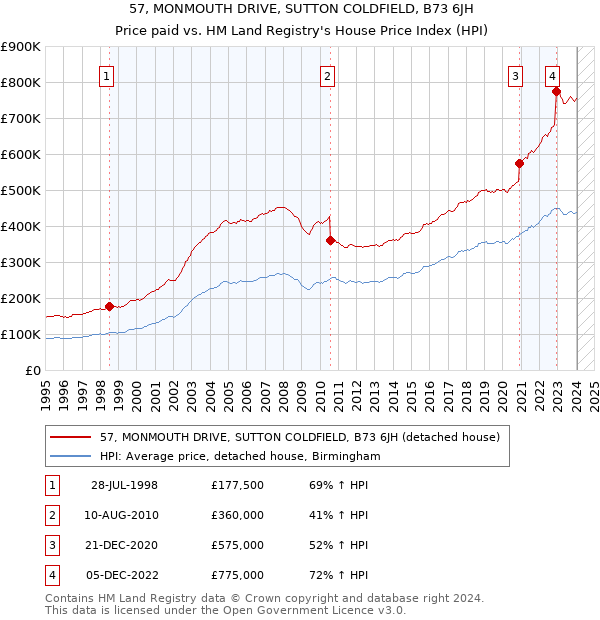 57, MONMOUTH DRIVE, SUTTON COLDFIELD, B73 6JH: Price paid vs HM Land Registry's House Price Index