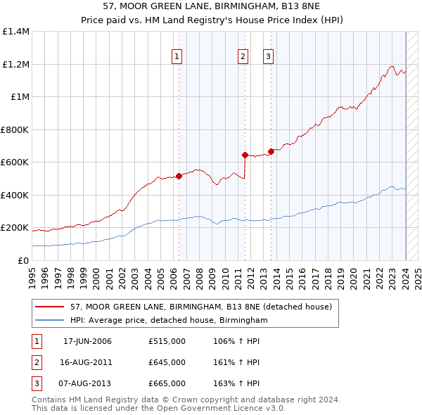 57, MOOR GREEN LANE, BIRMINGHAM, B13 8NE: Price paid vs HM Land Registry's House Price Index