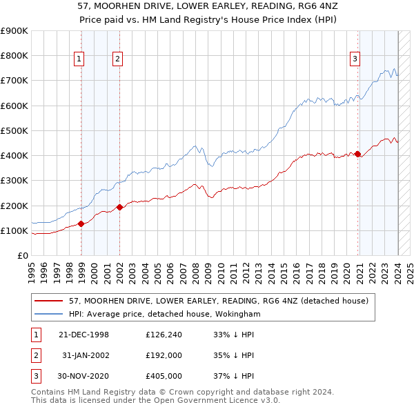 57, MOORHEN DRIVE, LOWER EARLEY, READING, RG6 4NZ: Price paid vs HM Land Registry's House Price Index