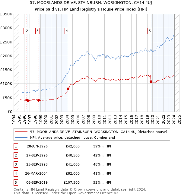 57, MOORLANDS DRIVE, STAINBURN, WORKINGTON, CA14 4UJ: Price paid vs HM Land Registry's House Price Index