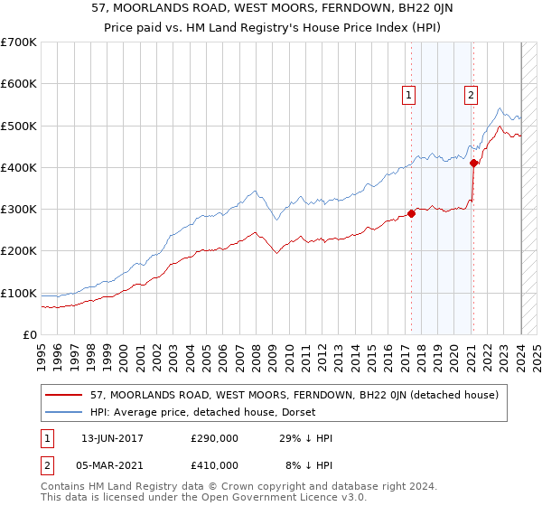 57, MOORLANDS ROAD, WEST MOORS, FERNDOWN, BH22 0JN: Price paid vs HM Land Registry's House Price Index