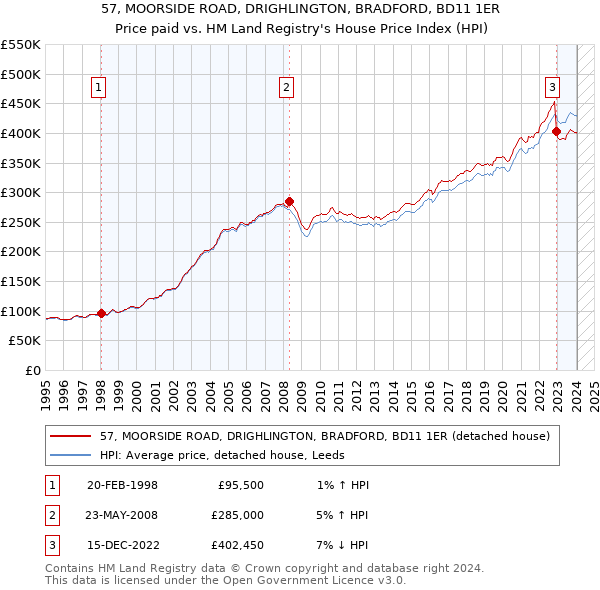 57, MOORSIDE ROAD, DRIGHLINGTON, BRADFORD, BD11 1ER: Price paid vs HM Land Registry's House Price Index