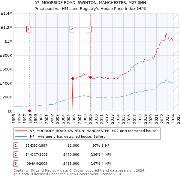 57, MOORSIDE ROAD, SWINTON, MANCHESTER, M27 0HH: Price paid vs HM Land Registry's House Price Index