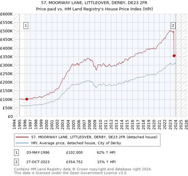 57, MOORWAY LANE, LITTLEOVER, DERBY, DE23 2FR: Price paid vs HM Land Registry's House Price Index