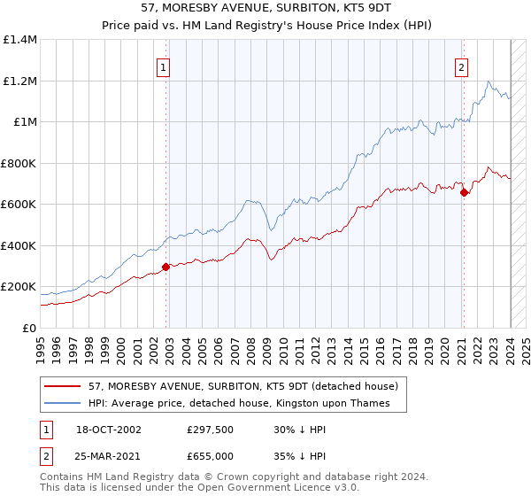 57, MORESBY AVENUE, SURBITON, KT5 9DT: Price paid vs HM Land Registry's House Price Index