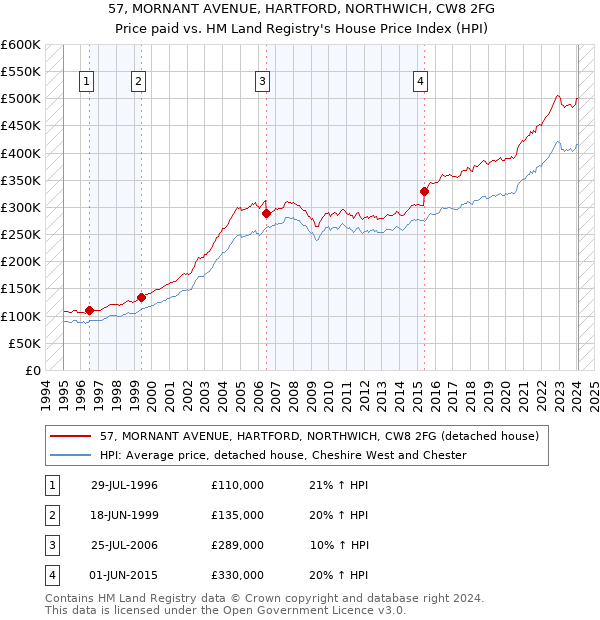 57, MORNANT AVENUE, HARTFORD, NORTHWICH, CW8 2FG: Price paid vs HM Land Registry's House Price Index