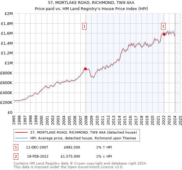 57, MORTLAKE ROAD, RICHMOND, TW9 4AA: Price paid vs HM Land Registry's House Price Index