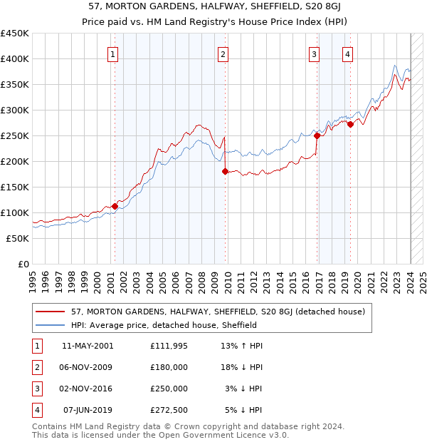 57, MORTON GARDENS, HALFWAY, SHEFFIELD, S20 8GJ: Price paid vs HM Land Registry's House Price Index