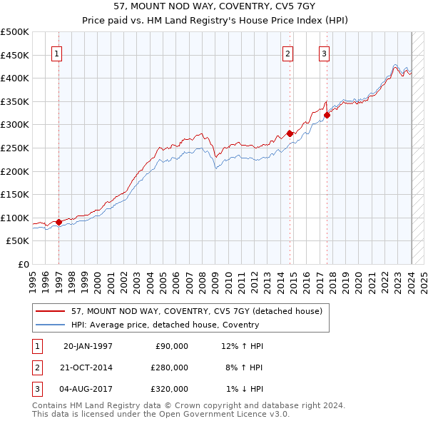 57, MOUNT NOD WAY, COVENTRY, CV5 7GY: Price paid vs HM Land Registry's House Price Index